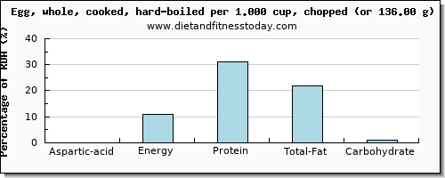 aspartic acid and nutritional content in hard boiled egg